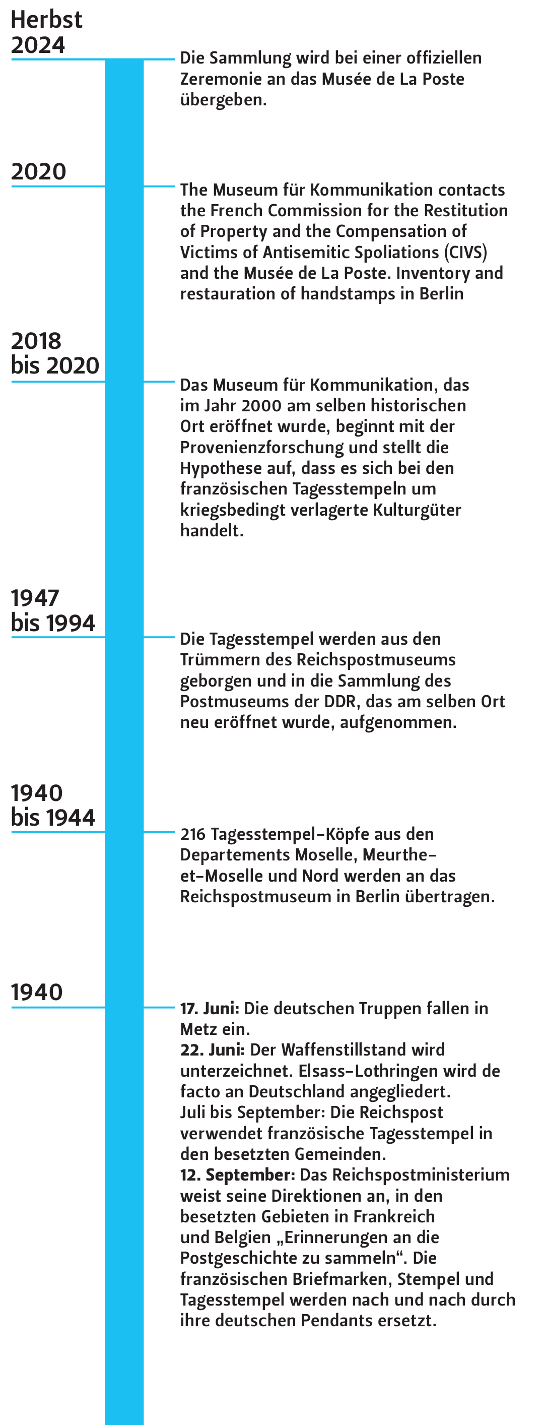Chronologie